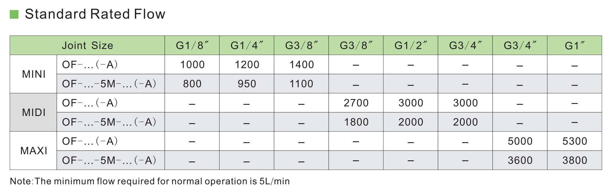 OF-Standard rated flow การไหลของมาตรฐานมาตรฐาน