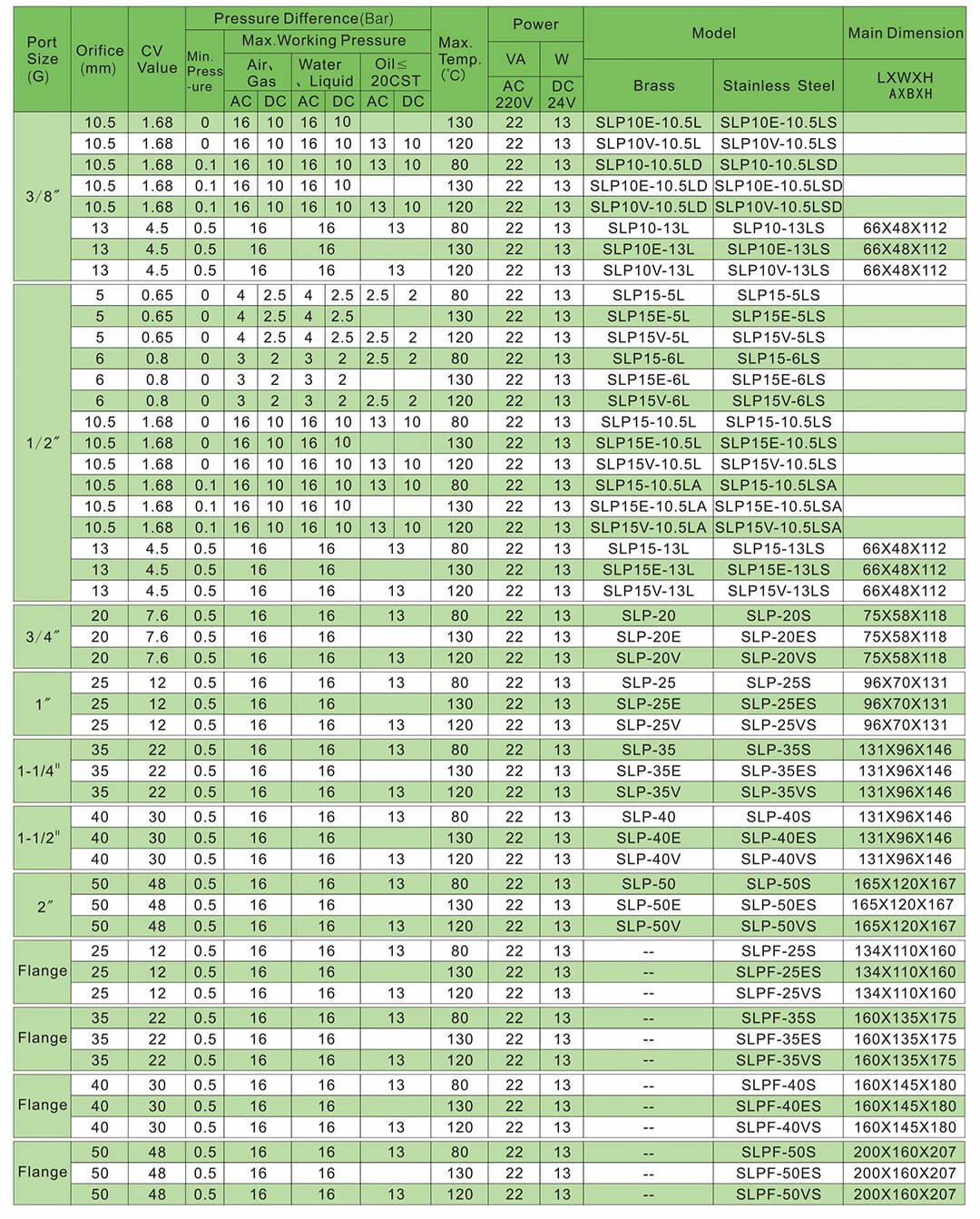 โซลินอยด์วาล์ว 12 โวลท์