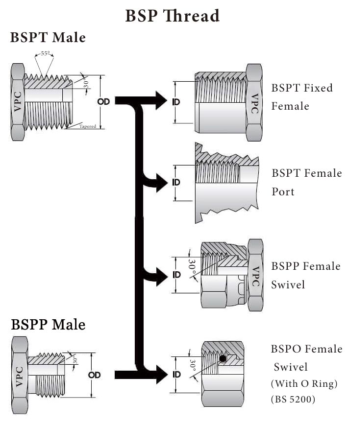 เธรด bsp